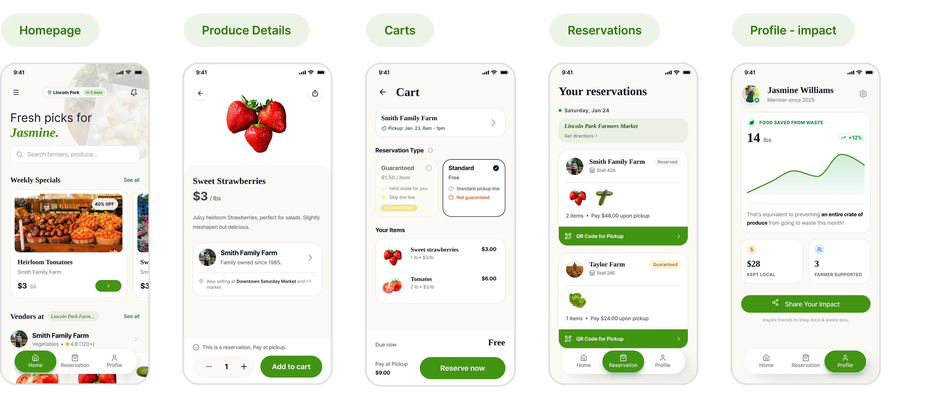 MintMarket interface screens for homepage, produce details, cart, reservations, and profile impact