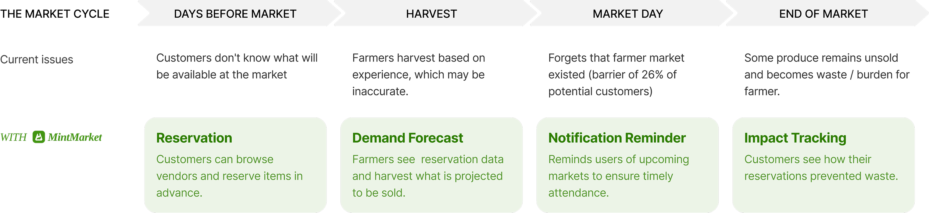 MintMarket market cycle showing reservation, demand forecast, notification reminders, and impact tracking